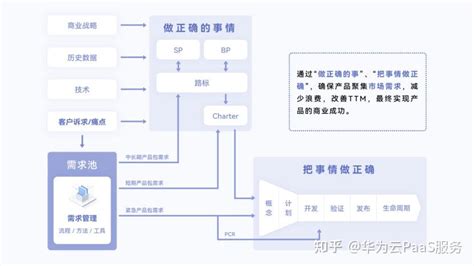 如何做好需求管理？华为云需求管理利器codearts Req解读 知乎