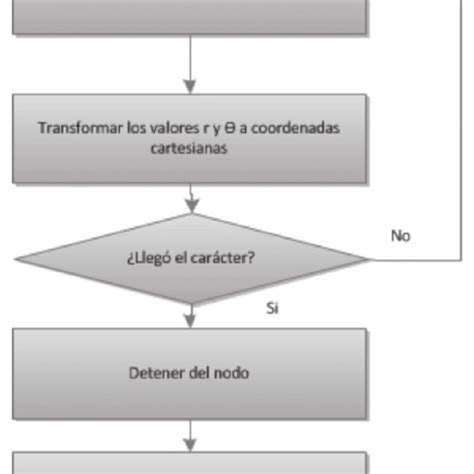 Diagrama De Flujo Del Nodo De Adquisici N De Datos Figure Flowchart