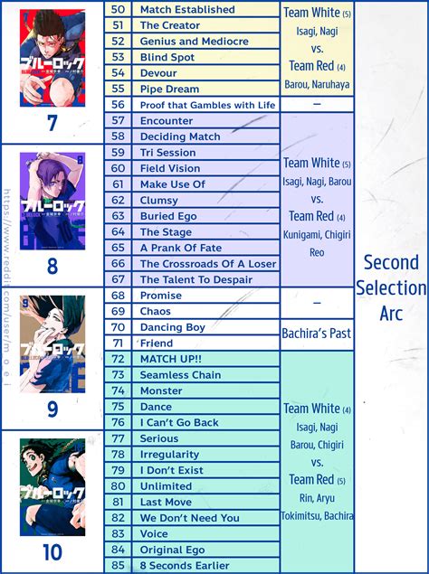 Timeline Blue Lock Manga & Story Arcs (Vol. 23 updated) : r/BlueLock