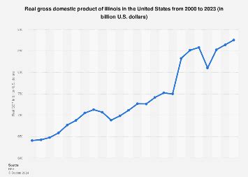 Real GDP Illinois U.S. 2023 | Statista