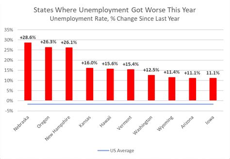 Flash Update: Unemployment Rate in All 50 States (Mar 2023 Release) | CivMetrics