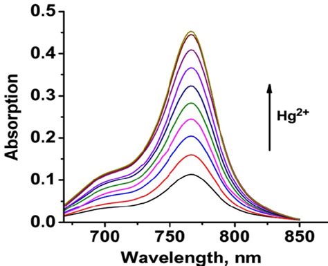 Figure S12 Absorption Spectra Of Cybs 10 μm In The Presence Of Download Scientific Diagram