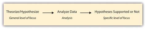 8 Reasoning And Causality Graduate Research Methods In Social Work