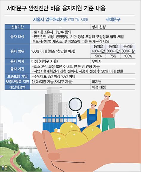 윤곽 드러난 재건축 안전진단 비용지원 ‘밑그림 서대문구 첫 공개 시행 부자아빠가 되는 길