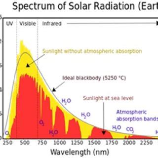 Solar radiation spectrum diagram [2]. | Download Scientific Diagram