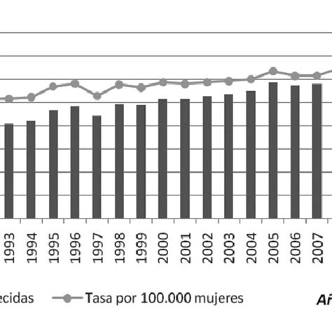 B Tasas De Mortalidad Crudas Y Ajustadas Por Edad Por C Ncer De Mama