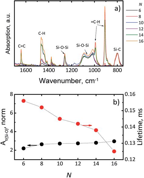 A Attenuated Total Reflectance Infrared ATR FTIR Spectrum Of Si NCs