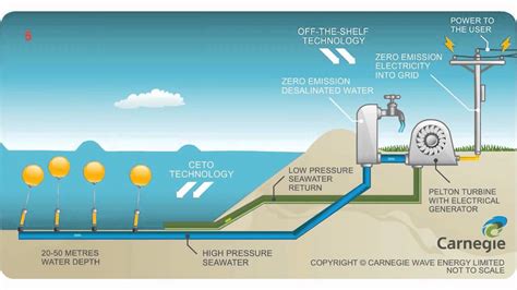 Sea Waves Electricity Generation