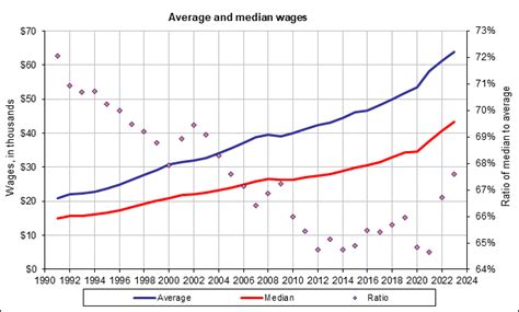 Average Wages Median Wages And Wage Dispersion