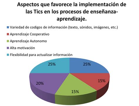 Resultados De La Encuesta Implementaci N De Las Tics En La Calidad De