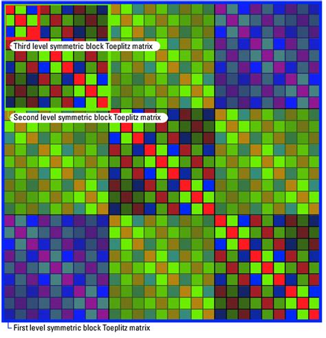 2 Schematic Graphical Visualization Of A Three Level Embedded Set Of