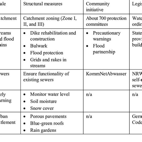 Different types of flood barrier systems. | Download Scientific Diagram