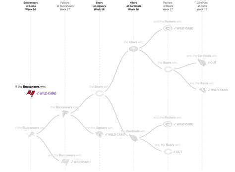 2020 Nfl Playoff Picture Mapping The Paths That Remain For Each