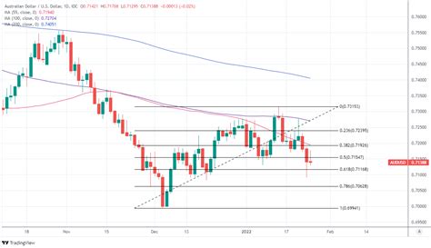 Australian Dollar S Stumble Keeps Gbp Aud Afloat Above