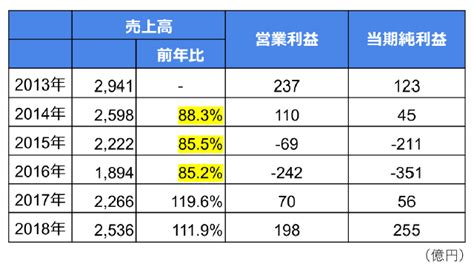 【決算書で見る】マクドナルド V字回復の戦略① Blog Bixid 経営の強靭化 Bixid（ビサイド）