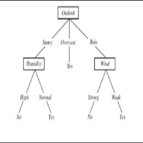 Example of Decision Tree [1] | Download Scientific Diagram