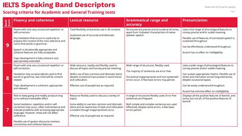 Ielts Speaking Band Descriptorspdf