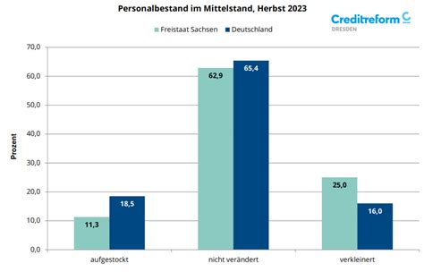 Wirtschaftslage Und Finanzierung Im Mittelstand In Sachsen Herbst 2023