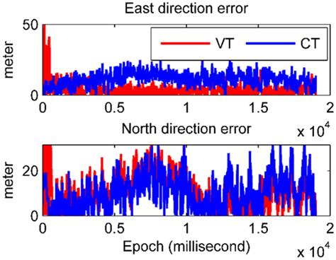 Positioning Errors In East And North Direction Download Scientific Diagram