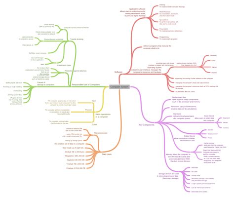 Computer System Coggle Diagram