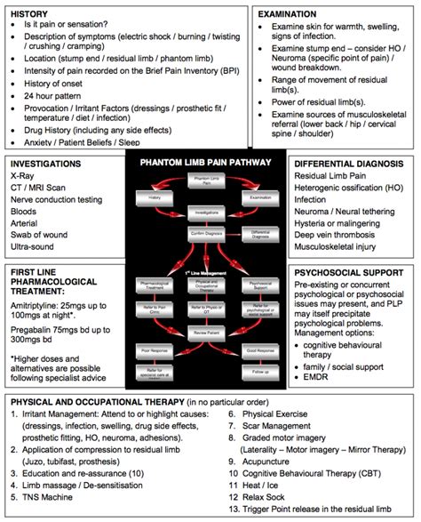 Phantom Limb Pain - Physiopedia