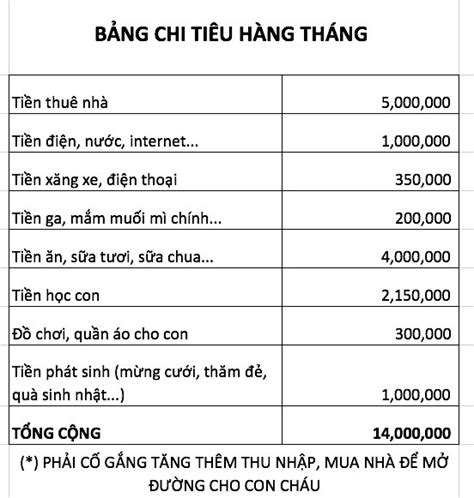 Bảng chi tiêu 14 triệu cho nhà 3 người khiến ai cũng ngưỡng mộ vì một