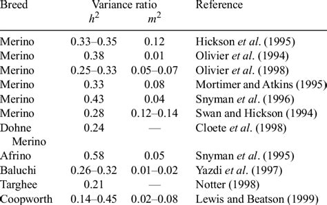 Animal Model Direct Additive H 2 And Maternal M 2 Variance Ratios