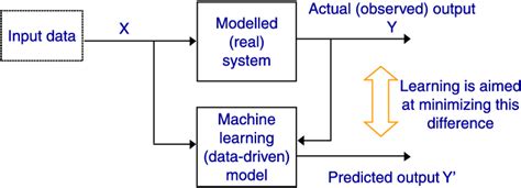 Learning In Data Driven Modelling Download Scientific Diagram