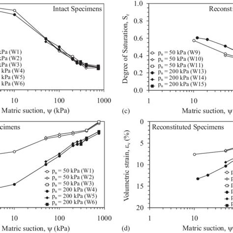 Characteristic Relationships Between Suction Stress And Matric Suction Download Scientific