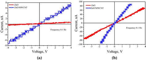 Iv Curve Of The Zno And The Zno Mwcnt Composite Thin Film With A