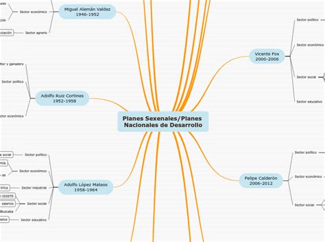 Planes Sexenalesplanes Nacionales De Desa Mind Map