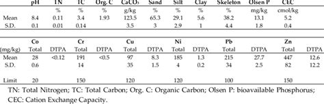 Chemico Physical Characterization Of The Soil N 32 Average Values