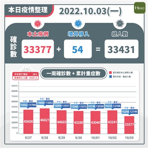 Covid 19／較上周一增17「仍在高原期」！本土增33377例、死亡38例 Heho健康