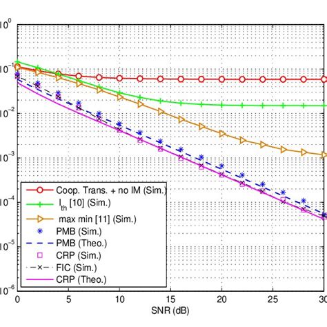 Average Ber Using Bpsk2 Pam With Different Average Snrs Download