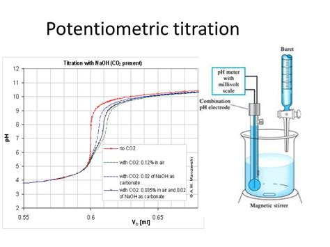 Potentiometric Titration Graph