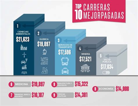 Las Carreras Mejor Pagadas Del Pa S Seg N La Stps Ciudadan A Digital