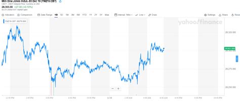 Dow Futures Swing Higher Amid Confidence Over Pro-US Trade Deal