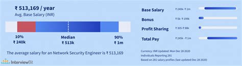 Cyber Security In India Salary For Beginners And Experienced