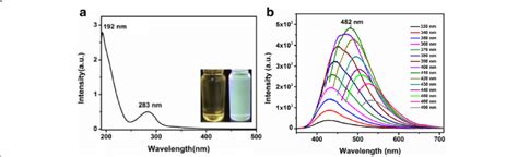 A Uv Vis Absorption Spectra Of Cqds Inset Optical Images Under