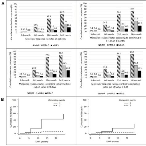 A Cumulative Molecular Response Rates According To Bcr Abl1 Download Scientific Diagram