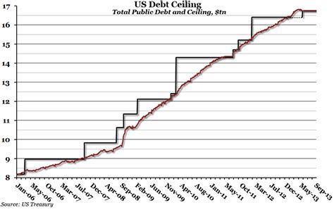 Us Debt Ceiling History Chart Shelly Lighting