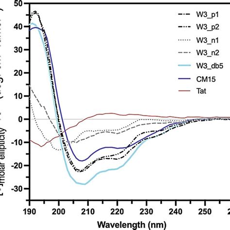 The Cd Spectra From 190 To 260 Nm For All The Examined Peptides In The Download Scientific