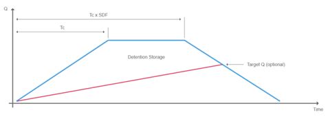 Rational Method Hydrographs Learn Studio Express