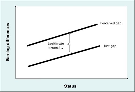 Perceived And Just Gap According To Status Differences Download