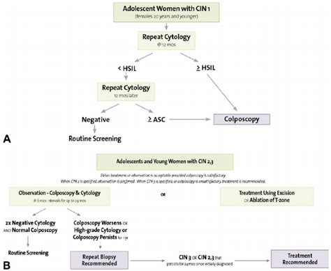 Cdc Colposcopy