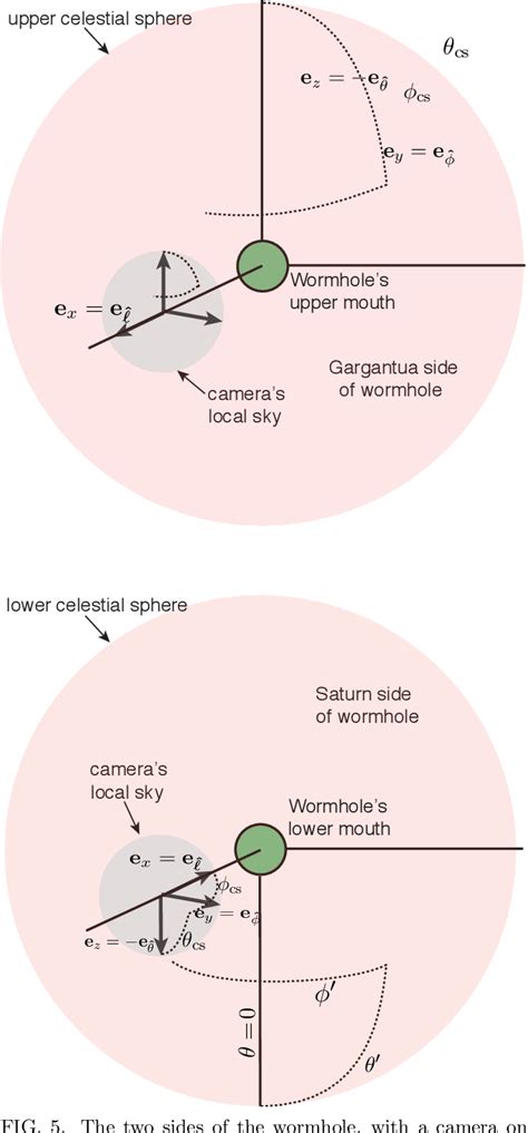 [PDF] Visualizing Interstellar's Wormhole | Semantic Scholar