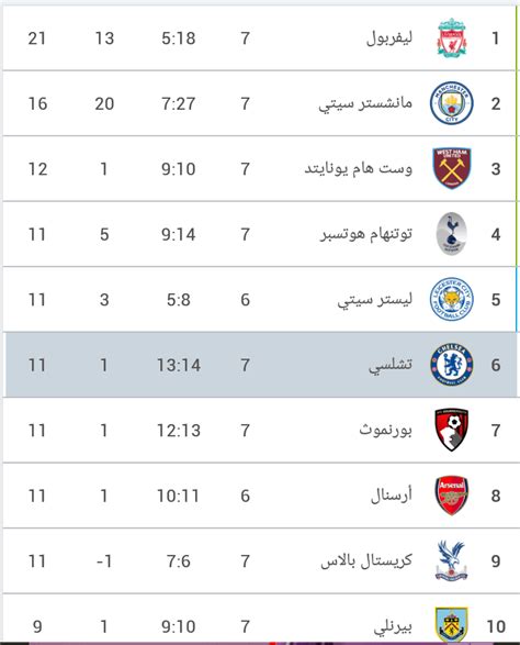 تصدر ليفربول ب21 نقطة إعرف ترتيب الدوري الانجليزي الممتاز ونتيجه