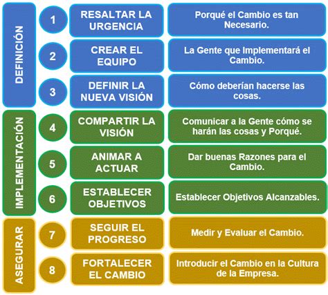 Modelo De 8 Pasos De Kotter Explicado Con Muchos Ejemplos