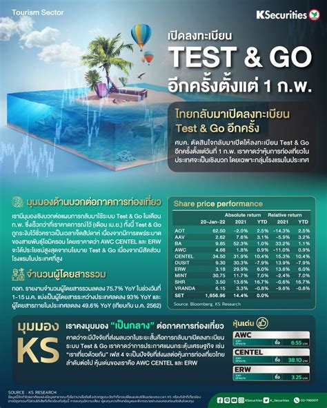 Kbank Live 🧳เปิดลงทะเบียนtest And Go อีกครั้งตั้งแต่ 1 กพ ศบคตัดสิน