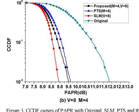 Figure 1 From Proposal And Application Of Hybrid Slm Pts Method In 8qam